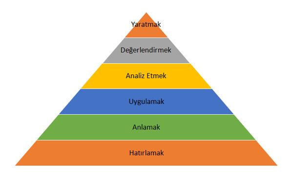 Bloom’un Taksonomisini Öğrenme Hedefleri Oluşturmak İçin Nasıl Kullanabilirsiniz?