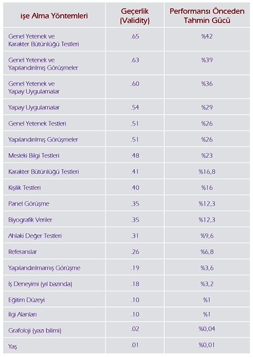 Değerlendirme Araçlarının Çalışan Performansını Öngörme Yüzdeleri